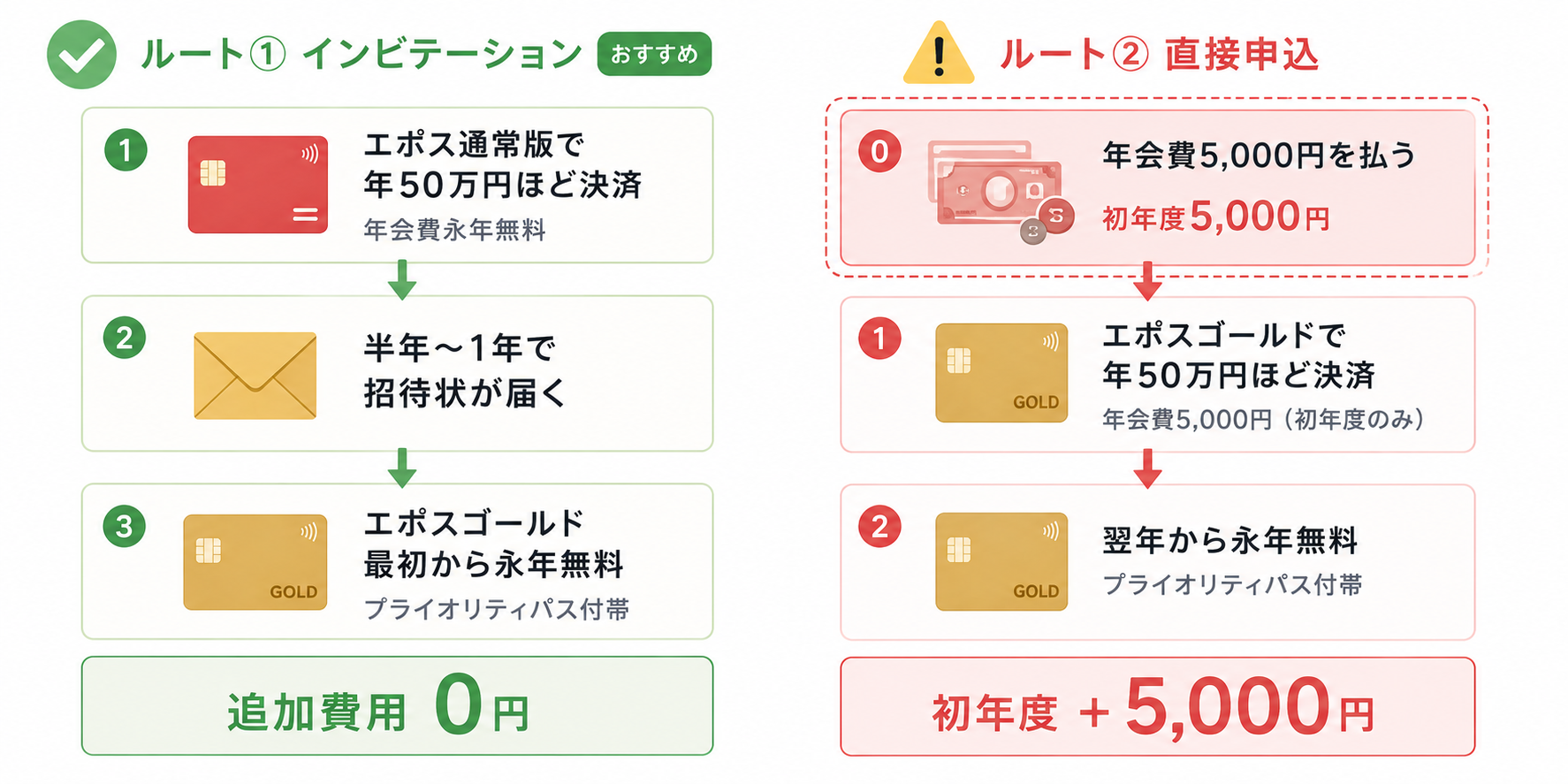 エポスゴールドの年会費5,000円を0円にする2つのルート比較