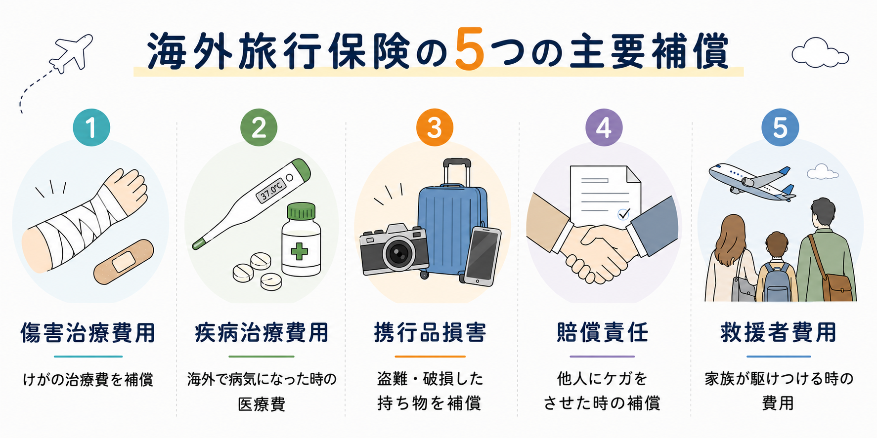 海外旅行保険の5つの補償(傷害治療・疾病治療・携行品損害・賠償責任・救援者費用)