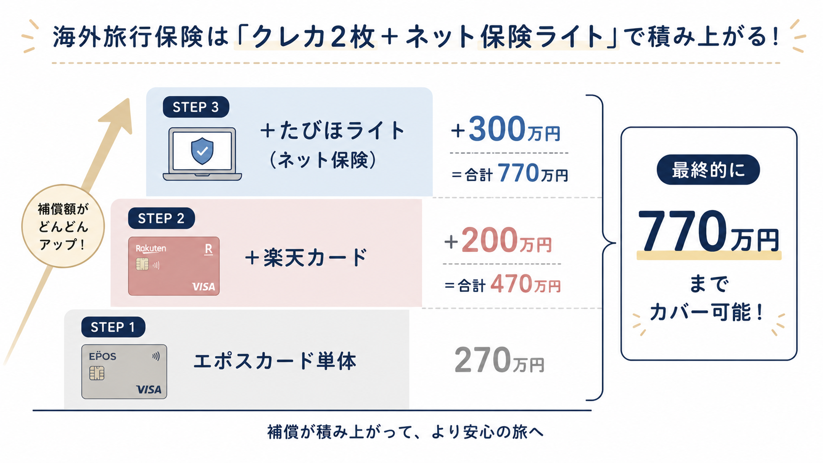 エポス+楽天+たびほライトで補償が積み上がる仕組み