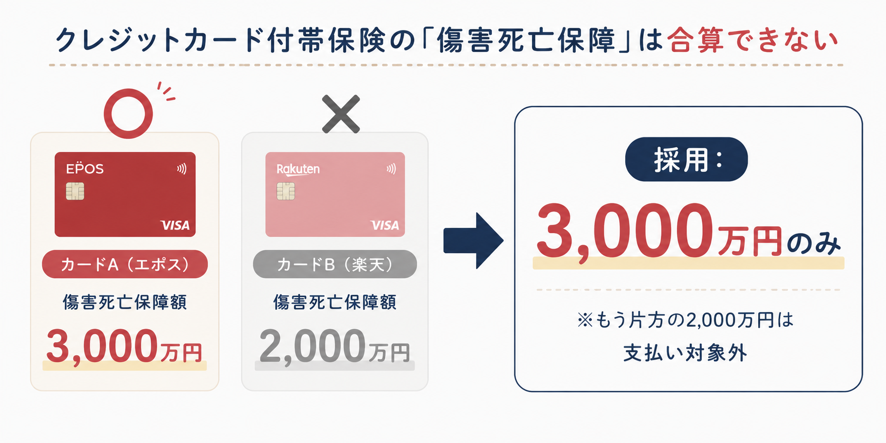 傷害死亡保障は最大額のカード1つだけが適用される仕組み