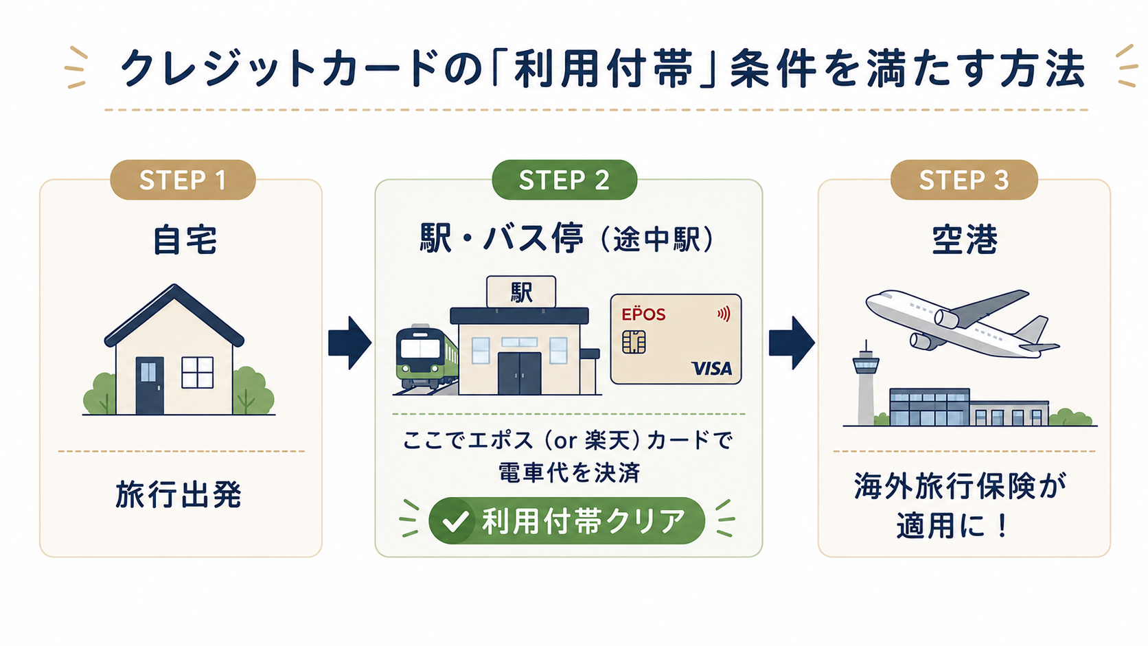 利用付帯の条件をクリアする流れ:自宅→駅で決済→空港