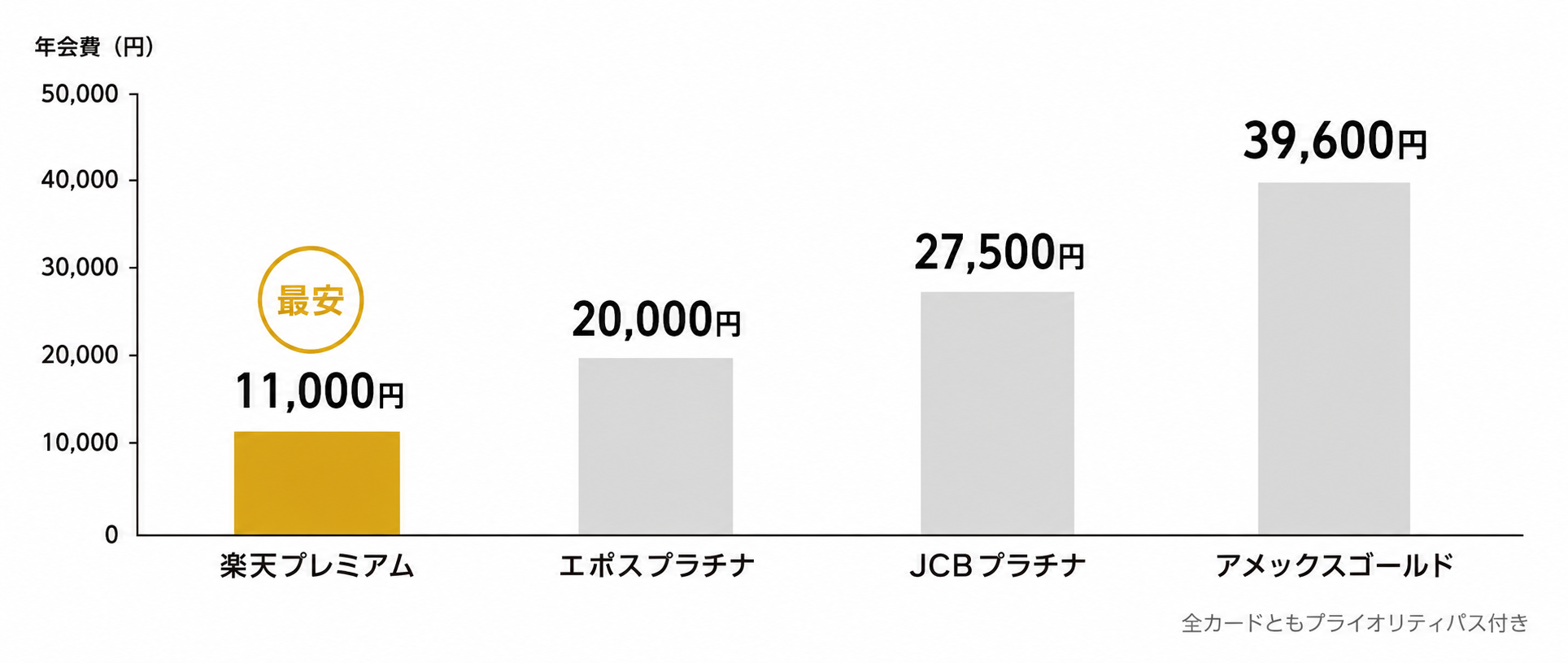 PP付きクレカ4枚の年会費比較バーチャート
