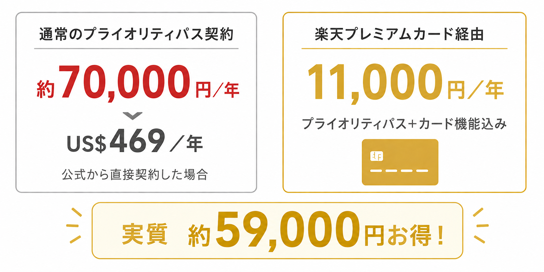 プライオリティパス通常会費US$469と楽天プレミアム年会費11,000円の比較