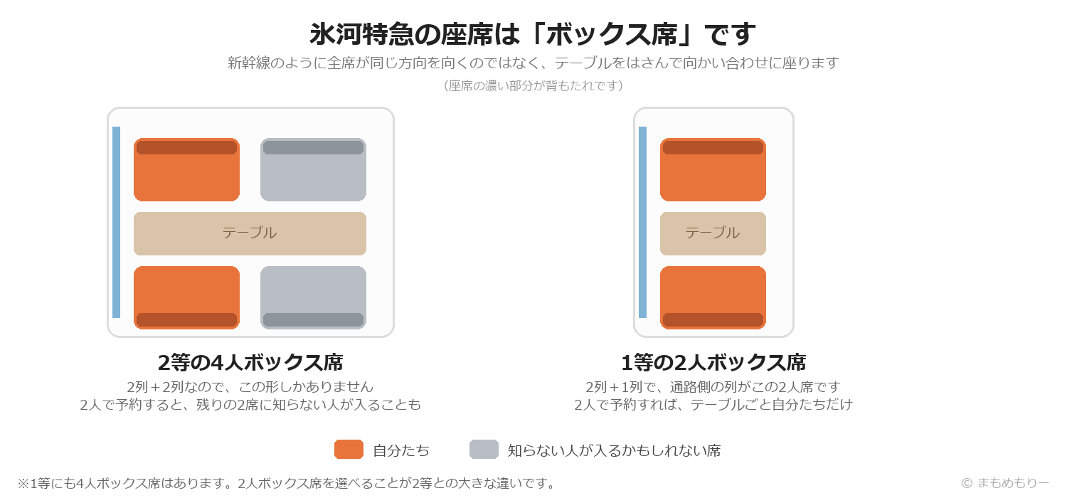 氷河特急のボックス席の図。2等は4人ボックス席、1等は2人ボックス席でテーブルをはさんで向かい合わせに座る