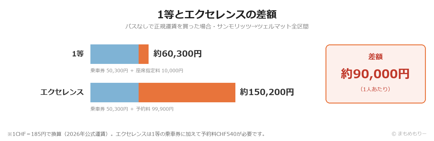 氷河特急の1等とエクセレンスクラスの差額を日本円で比較した図