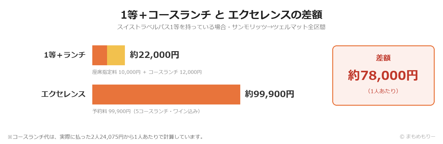 氷河特急の1等プラスコースランチとエクセレンスクラスの差額を比較した図