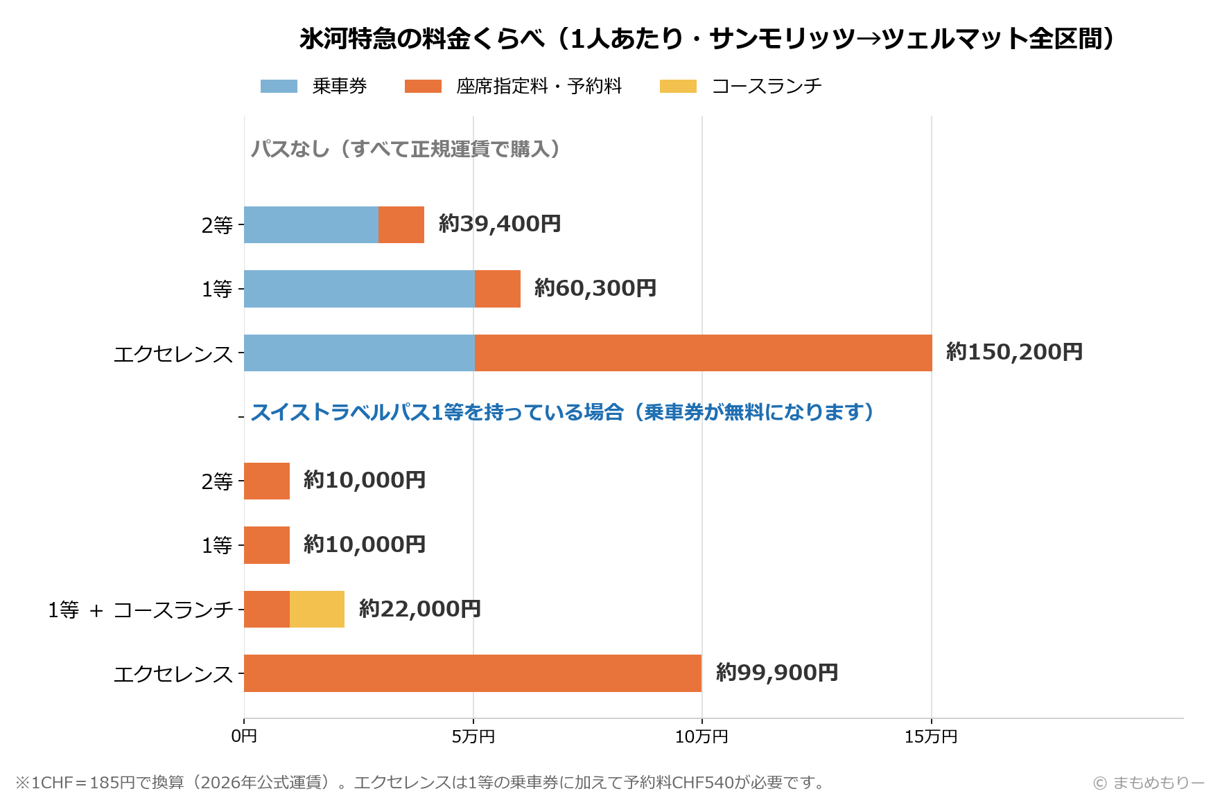 氷河特急の2等・1等・エクセレンスの料金を、スイストラベルパスの有無別に日本円で比較したグラフ