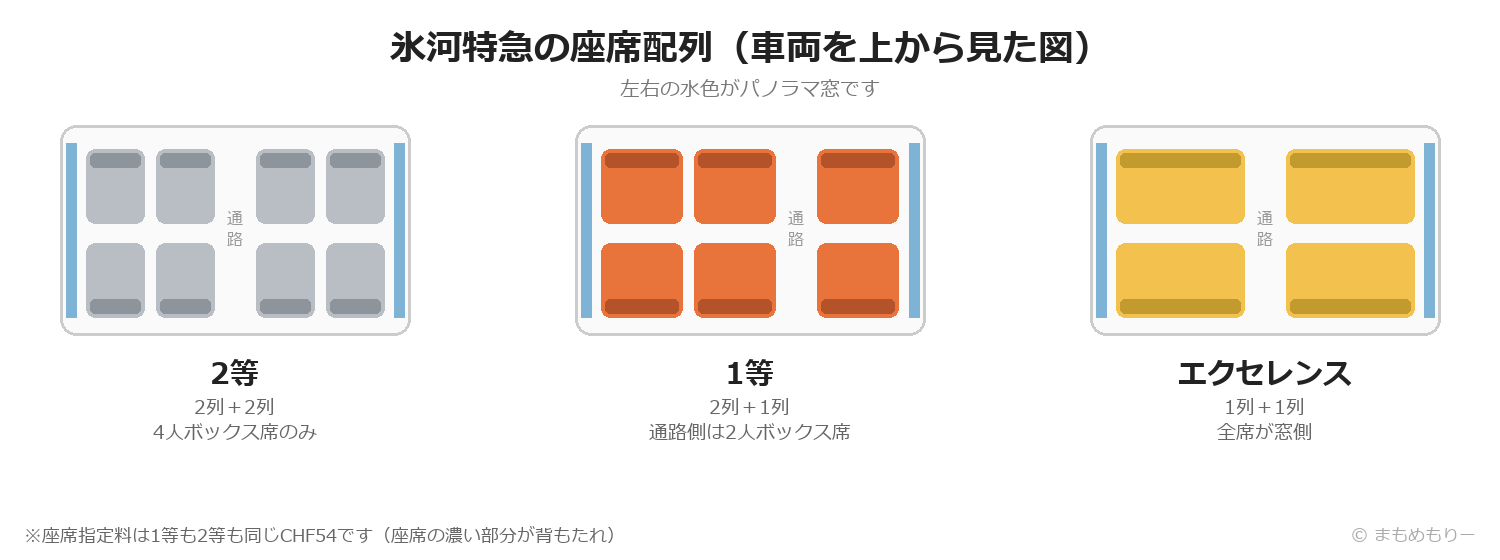 氷河特急の2等・1等・エクセレンスの座席配列を車両上から見た比較図