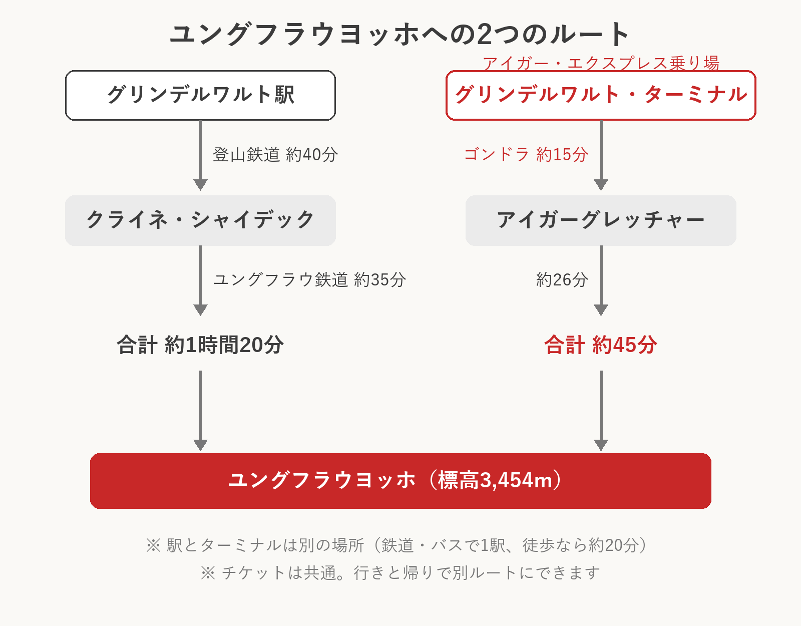 ユングフラウヨッホへの2つのルート図。グリンデルワルト駅からの登山鉄道ルートと、ターミナルからのアイガー・エクスプレスルート